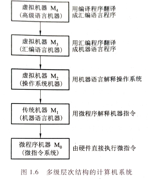 五级层次结构