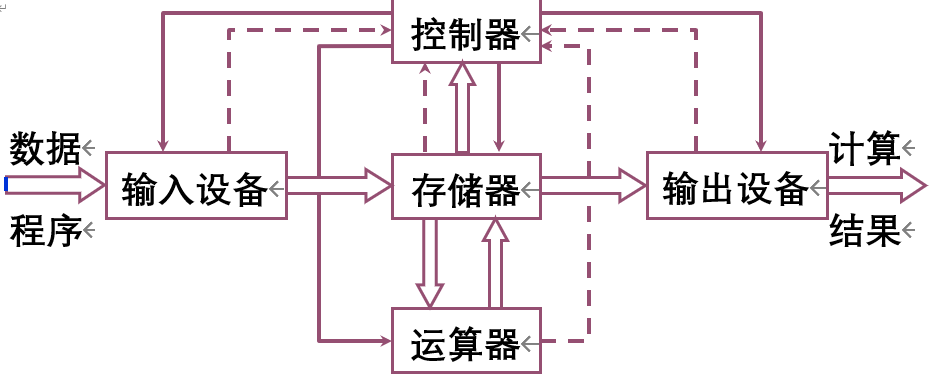 存储器为中心