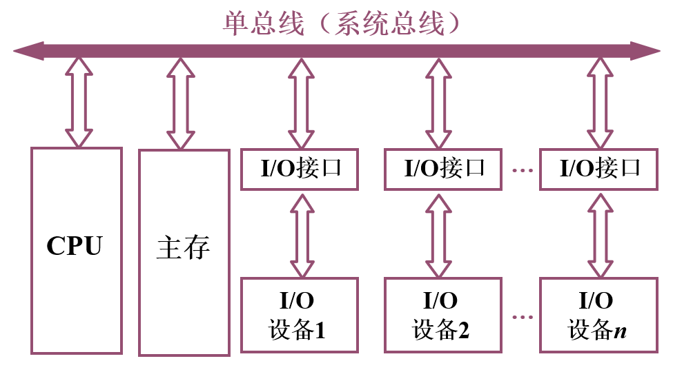 单总线