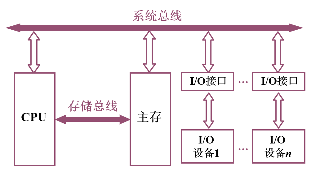 双总线