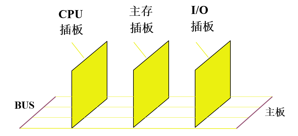 总线物理实现