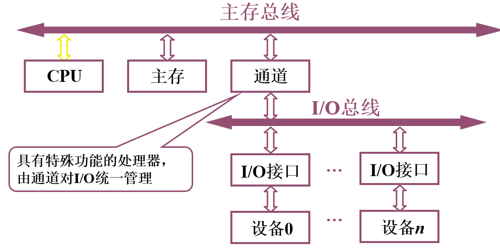 总线结构