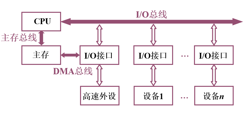 总线结构