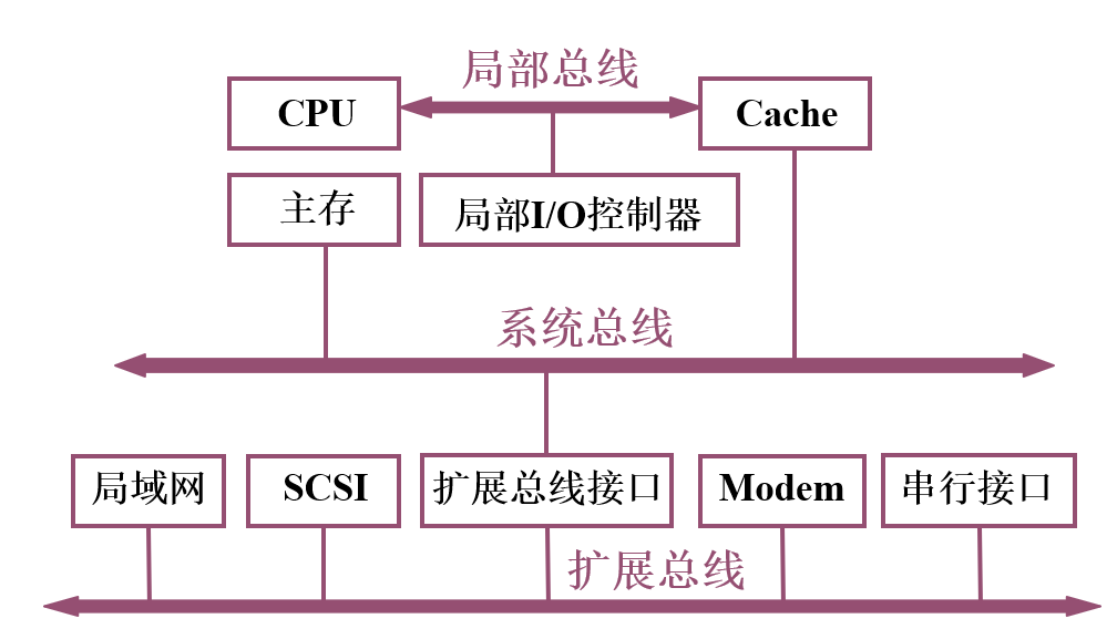 总线结构