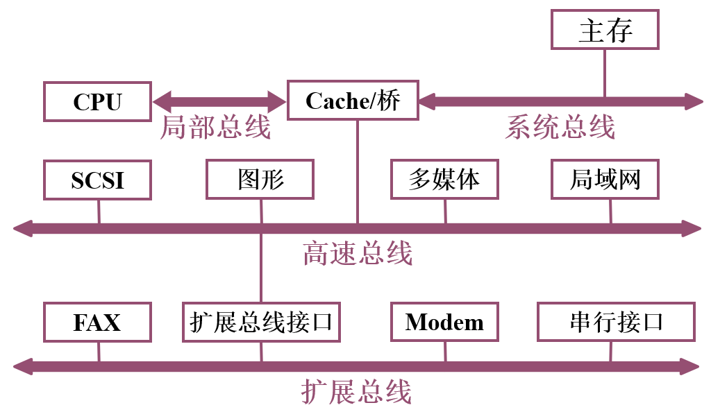 总线结构