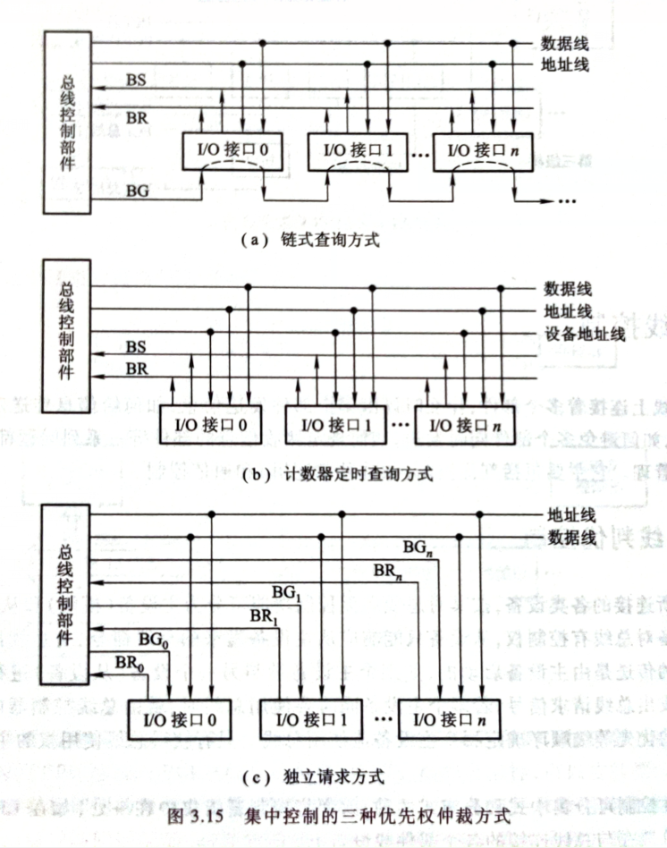 总线判优控制