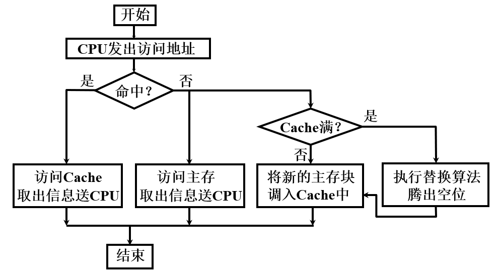 CACHE读