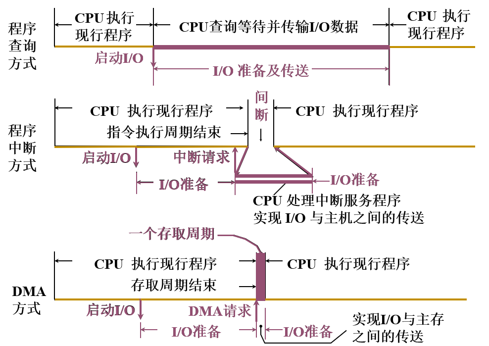 三种方式的比较