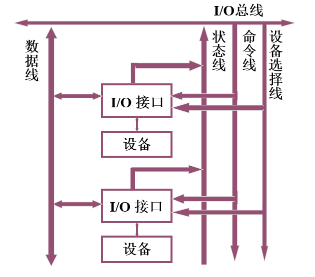 I/O接口电路