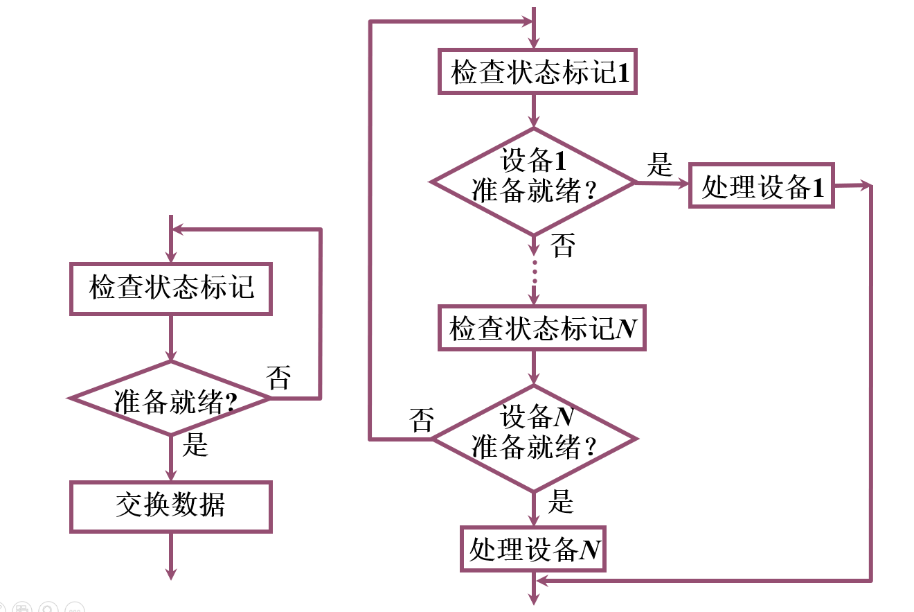 程序查询流程