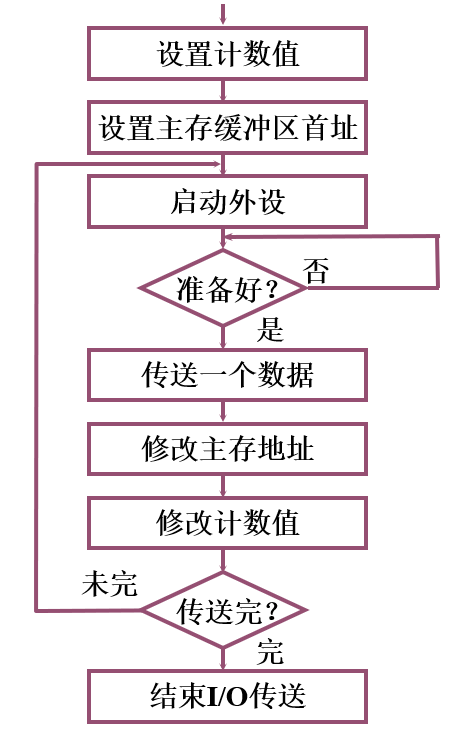 程序流程