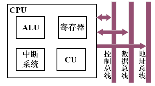 CPU结构框图