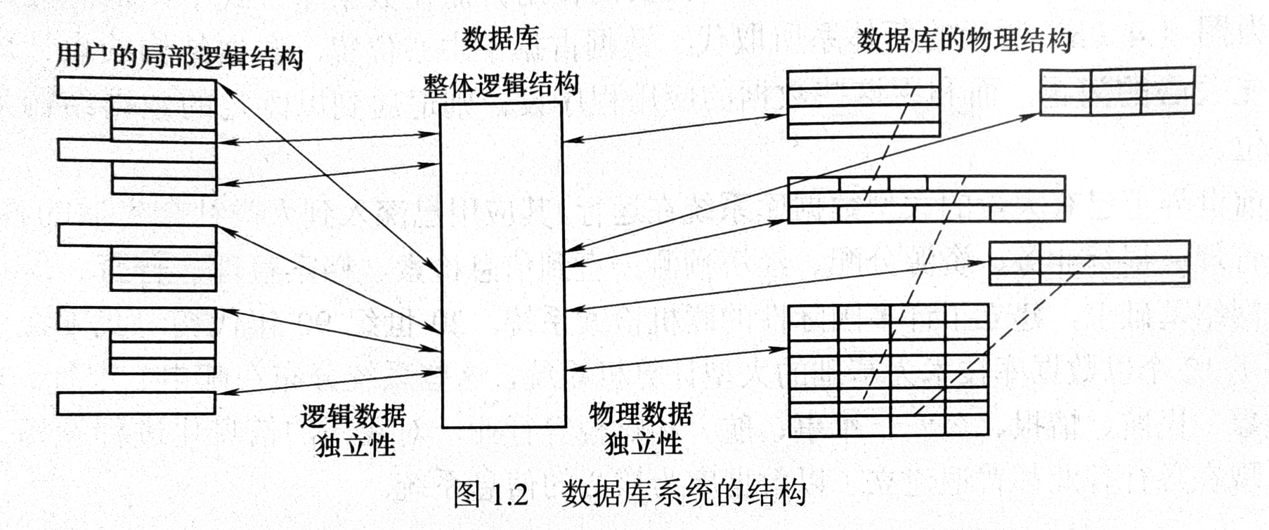 数据库系统的结构