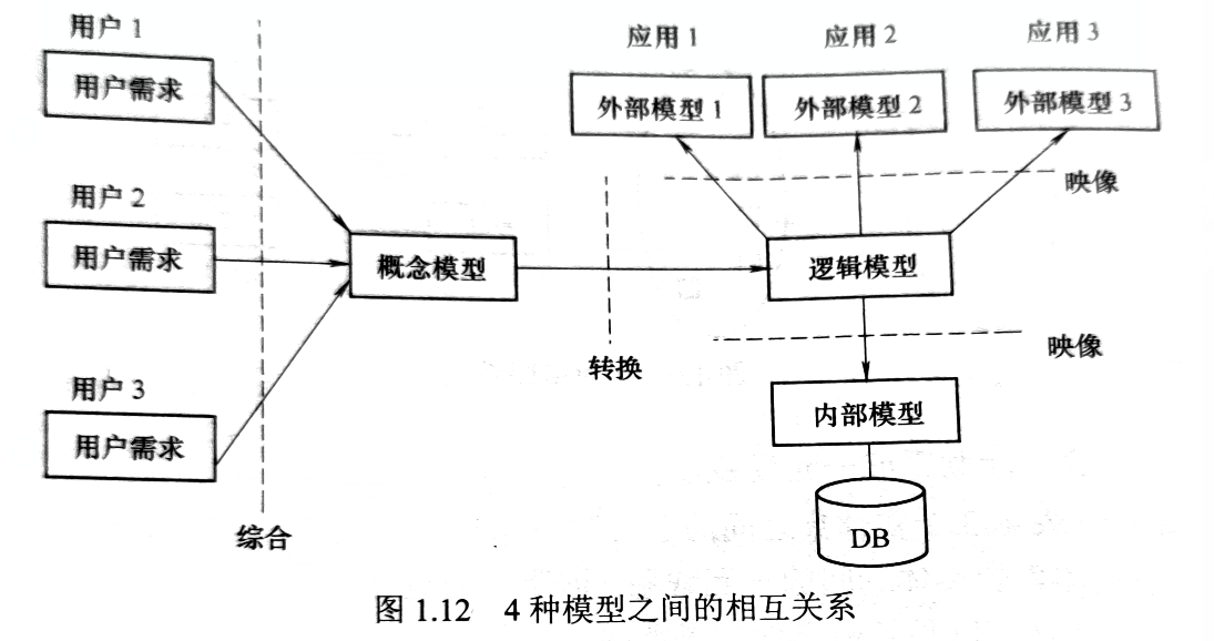 4种模型之间的相互关系