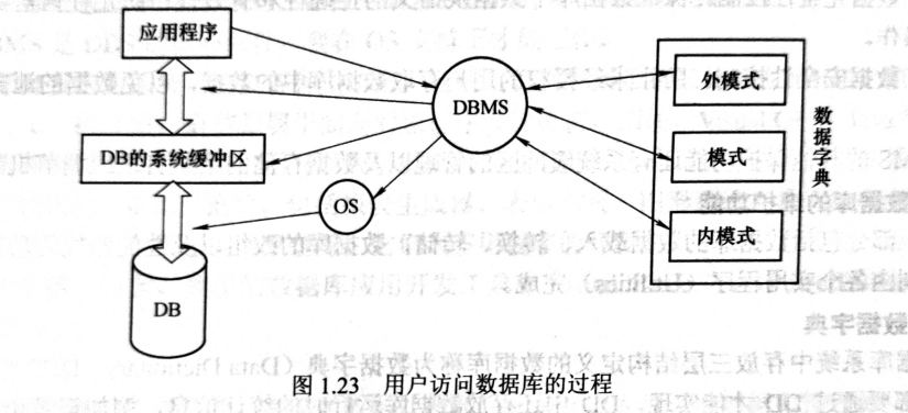 用户访问数据库的过程