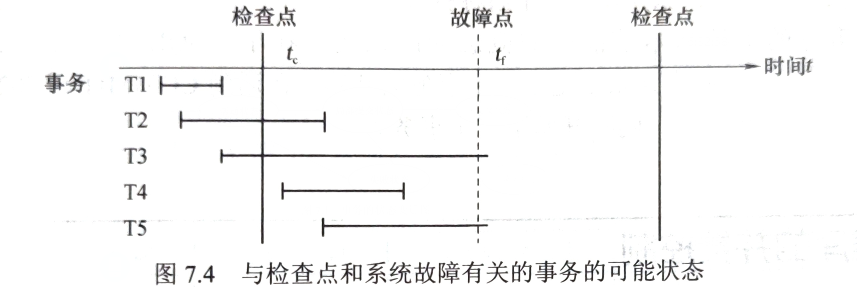 与检查点相关的事务的可能状态